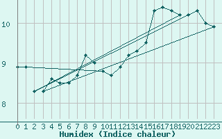 Courbe de l'humidex pour Vaderoarna