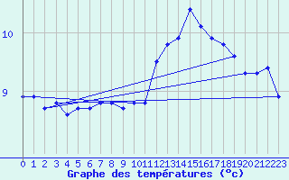 Courbe de tempratures pour Malbosc (07)