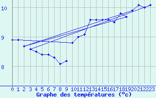 Courbe de tempratures pour Lista Fyr