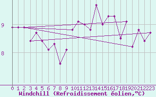 Courbe du refroidissement olien pour Lille (59)