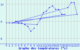 Courbe de tempratures pour Vendme (41)