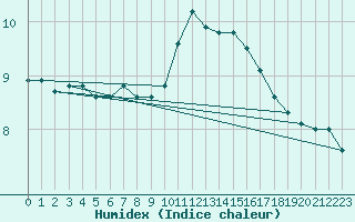 Courbe de l'humidex pour Koksijde (Be)