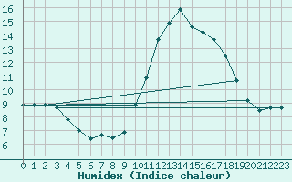 Courbe de l'humidex pour Orense