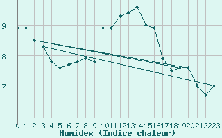 Courbe de l'humidex pour Envalira (And)