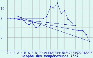 Courbe de tempratures pour Delemont