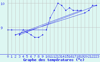 Courbe de tempratures pour Beitem (Be)