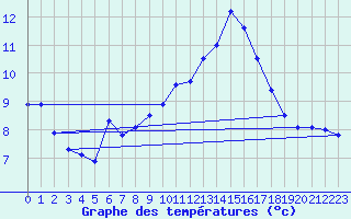 Courbe de tempratures pour Mcon (71)