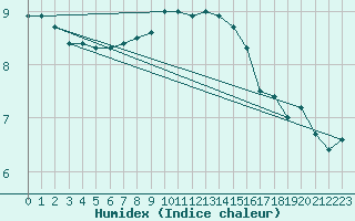 Courbe de l'humidex pour Salla kk