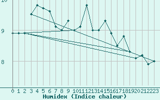 Courbe de l'humidex pour Baltasound