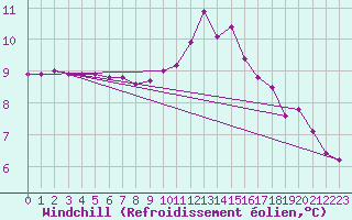 Courbe du refroidissement olien pour Renwez (08)