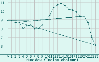 Courbe de l'humidex pour Lohr/Main-Halsbach