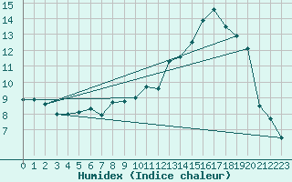 Courbe de l'humidex pour Troyes (10)
