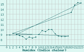 Courbe de l'humidex pour Muehlacker