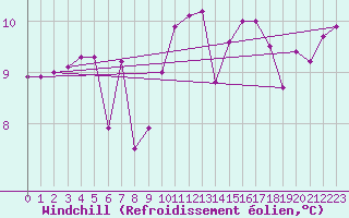 Courbe du refroidissement olien pour Nantes (44)