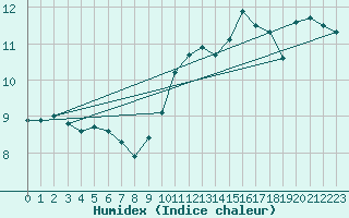 Courbe de l'humidex pour Le Mesnil-Esnard (76)