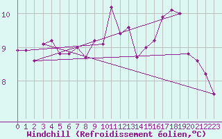 Courbe du refroidissement olien pour Saint-Brieuc (22)