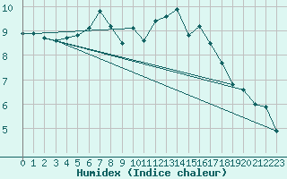 Courbe de l'humidex pour Sibiril (29)