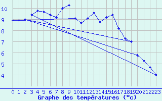 Courbe de tempratures pour Landivisiau (29)