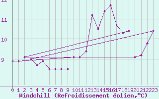 Courbe du refroidissement olien pour Munte (Be)