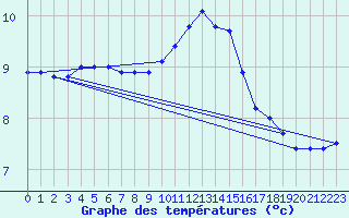 Courbe de tempratures pour Cardinham