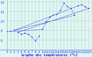 Courbe de tempratures pour Le Mesnil-Esnard (76)