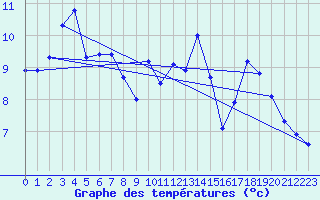 Courbe de tempratures pour Saint-Mdard-d