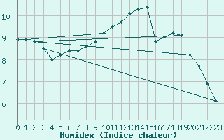 Courbe de l'humidex pour Angers-Marc (49)