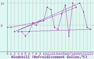 Courbe du refroidissement olien pour Cap de la Hague (50)