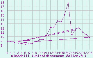 Courbe du refroidissement olien pour Gourdon (46)