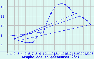 Courbe de tempratures pour Boscombe Down