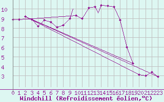 Courbe du refroidissement olien pour Wittering