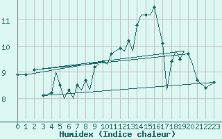 Courbe de l'humidex pour Jersey (UK)