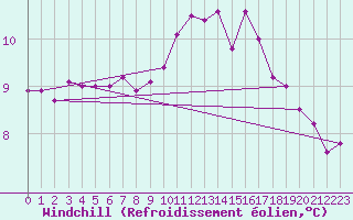 Courbe du refroidissement olien pour Brest (29)