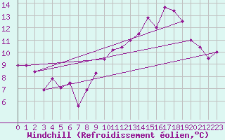 Courbe du refroidissement olien pour Saint-Auban (04)