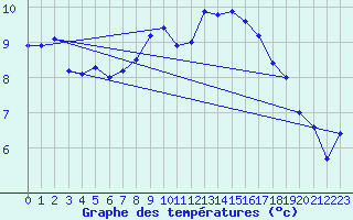 Courbe de tempratures pour Geisenheim