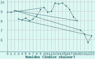 Courbe de l'humidex pour Geisenheim