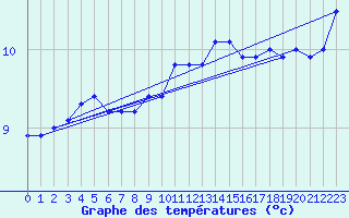 Courbe de tempratures pour Werl