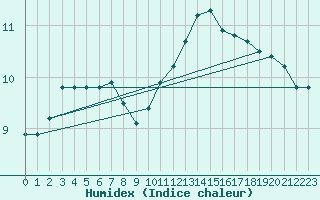 Courbe de l'humidex pour Boulogne (62)