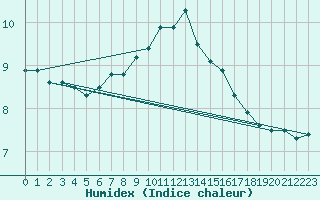 Courbe de l'humidex pour Fredrika