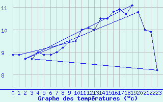 Courbe de tempratures pour Cap de la Hve (76)