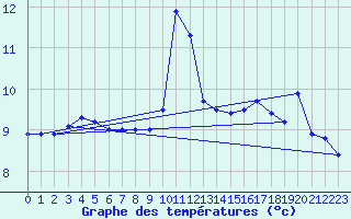 Courbe de tempratures pour Pointe de Socoa (64)