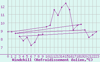Courbe du refroidissement olien pour Dundrennan