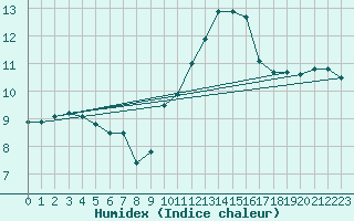 Courbe de l'humidex pour Montauban (82)