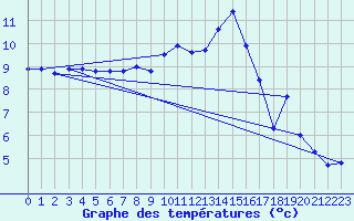 Courbe de tempratures pour Melun (77)