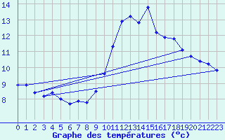 Courbe de tempratures pour La Chapelle (03)