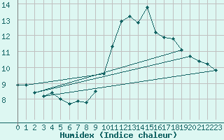 Courbe de l'humidex pour La Chapelle (03)