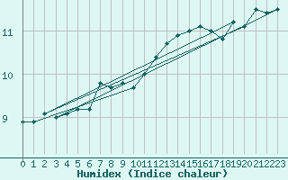 Courbe de l'humidex pour Cap de la Hve (76)