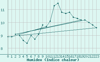 Courbe de l'humidex pour Dinard (35)