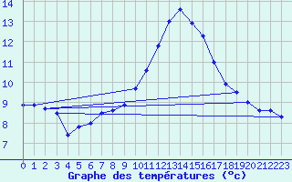 Courbe de tempratures pour Istres (13)