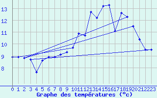 Courbe de tempratures pour Blcourt (52)